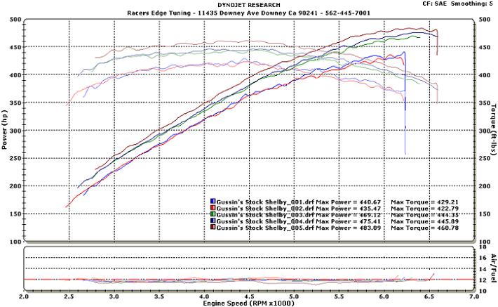 Ford Mustang Shelby-GT500 Dyno Graph Results